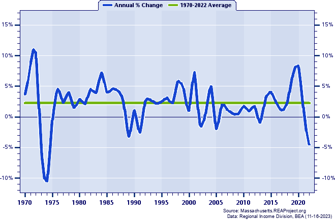 Barnstable County Real Per Capita Personal Income:
Annual Percent Change, 1970-2022