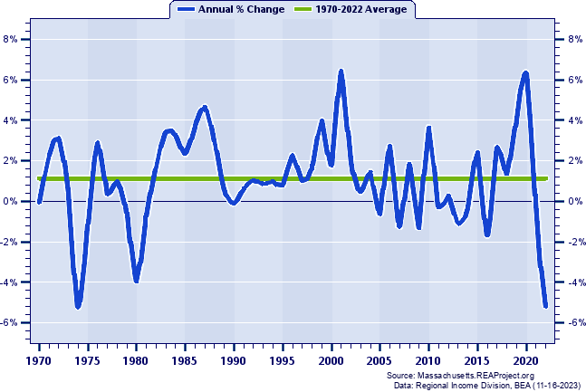 Bristol County Real Average Earnings Per Job:
Annual Percent Change, 1970-2022