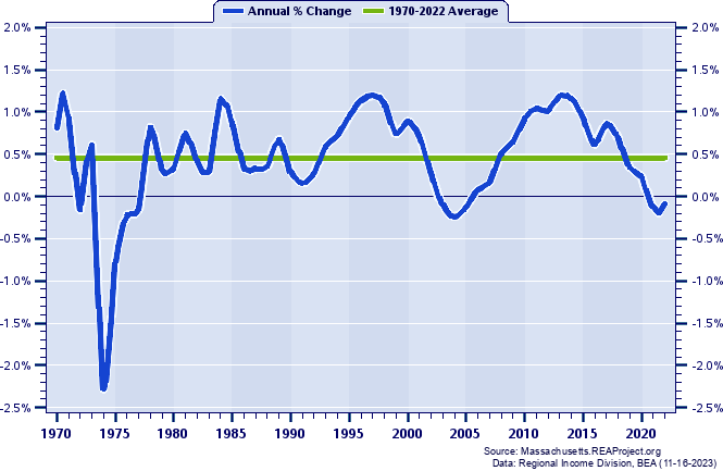 Essex County Population:
Annual Percent Change, 1970-2022