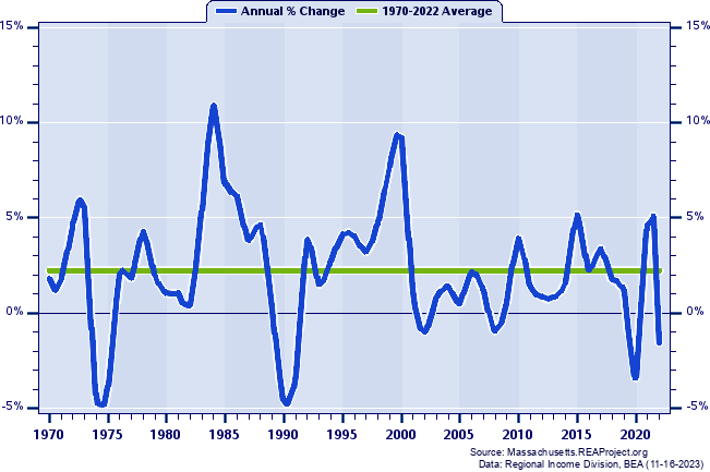 Essex County Real Total Industry Earnings:
Annual Percent Change, 1970-2022