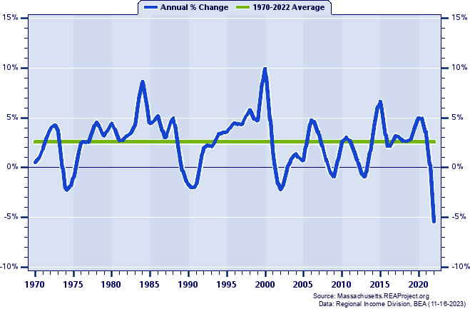 Essex County Real Total Personal Income:
Annual Percent Change, 1970-2022