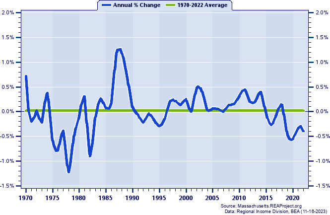 Hampden County Population:
Annual Percent Change, 1970-2022