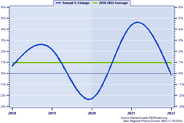 Hampden County Real Gross Domestic Product:
Annual Percent Change, 2002-2021