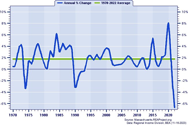Hampden County Real Per Capita Personal Income:
Annual Percent Change, 1970-2022