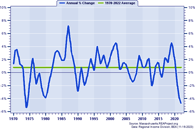Hampshire County Real Average Earnings Per Job:
Annual Percent Change, 1970-2022