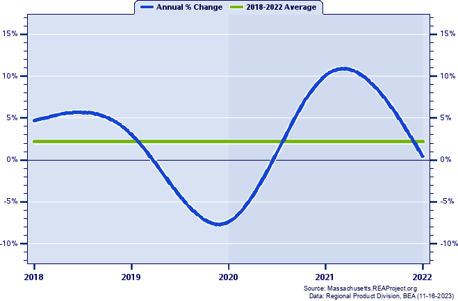 Nantucket County Real Gross Domestic Product:
Annual Percent Change, 2002-2021