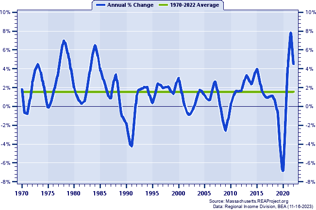 Norfolk County Total Employment:
Annual Percent Change, 1970-2022