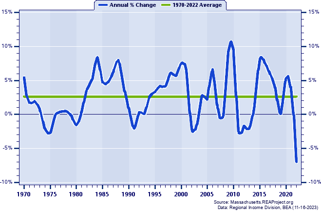 Suffolk County Real Total Personal Income:
Annual Percent Change, 1970-2022