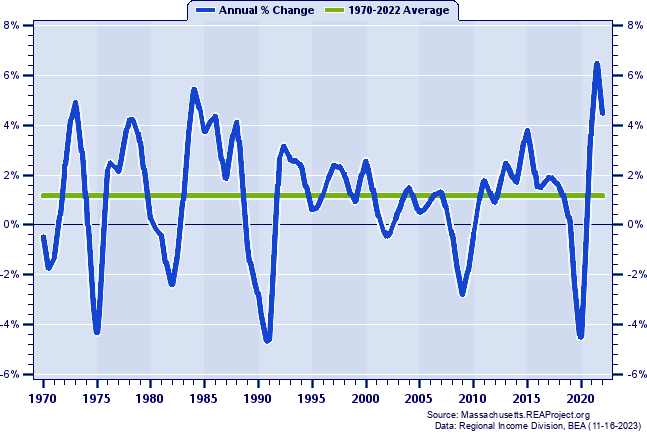 Worcester County Total Employment:
Annual Percent Change, 1970-2022