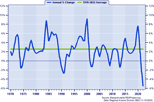 Worcester County Real Total Personal Income:
Annual Percent Change, 1970-2022