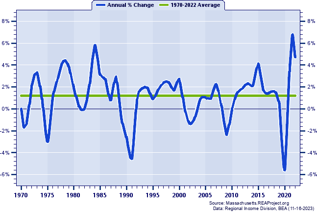 Metropolitan Massachusetts Total Employment:
Annual Percent Change, 1970-2022