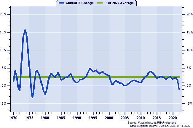 Nonmetropolitan Massachusetts Population:
Annual Percent Change, 1970-2022