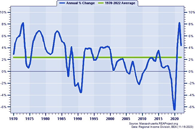 Barnstable Town MSA Total Employment:
Annual Percent Change, 1970-2022