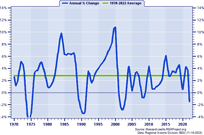 Boston-Cambridge-Newton MSA Real Total Industry Earnings:
Annual Percent Change, 1970-2022