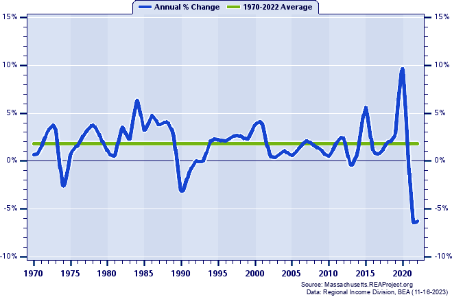 Springfield MSA Real Per Capita Personal Income:
Annual Percent Change, 1970-2022