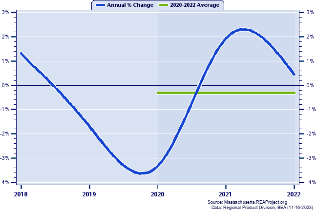Berkshire County Real Gross Domestic Product:
Annual Percent Change and Decade Averages Over 2002-2021