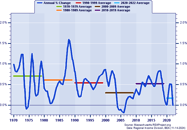 Bristol County vs. Massachusetts | Population Trends over 1969-2022