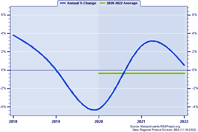 Dukes County Real Gross Domestic Product:
Annual Percent Change and Decade Averages Over 2002-2021