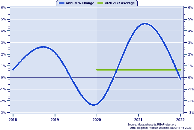 Hampden County Real Gross Domestic Product:
Annual Percent Change and Decade Averages Over 2002-2021