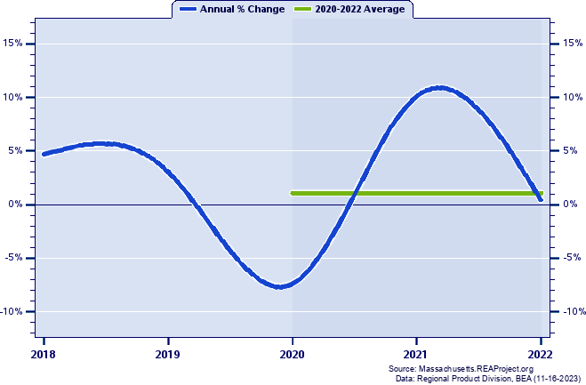 Nantucket County Real Gross Domestic Product:
Annual Percent Change and Decade Averages Over 2002-2021
