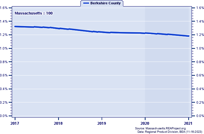 Gross Domestic Product as a Percent of the Massachusetts Total: 2001-2021