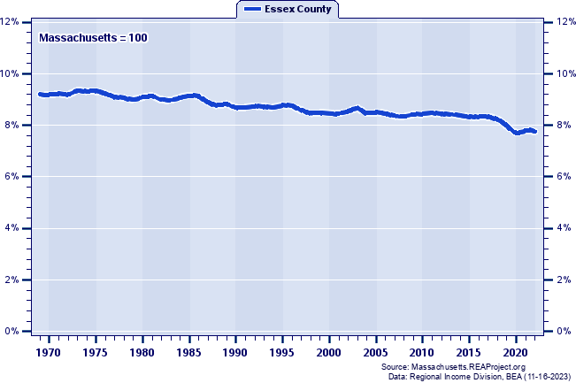 Total Industry Earnings as a Percent of the Massachusetts Total: 1969-2022
