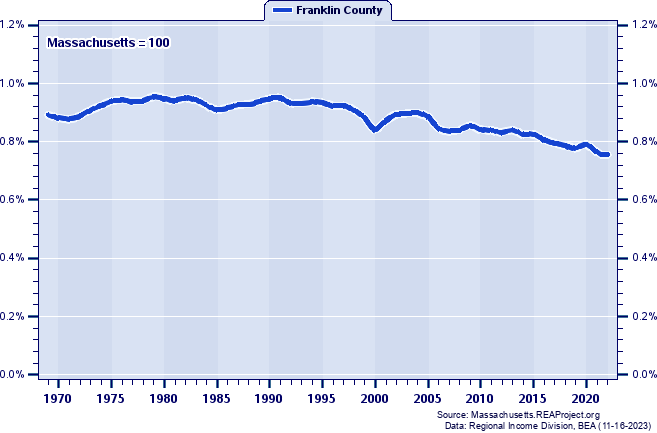 Total Personal Income as a Percent of the Massachusetts Total: 1969-2022