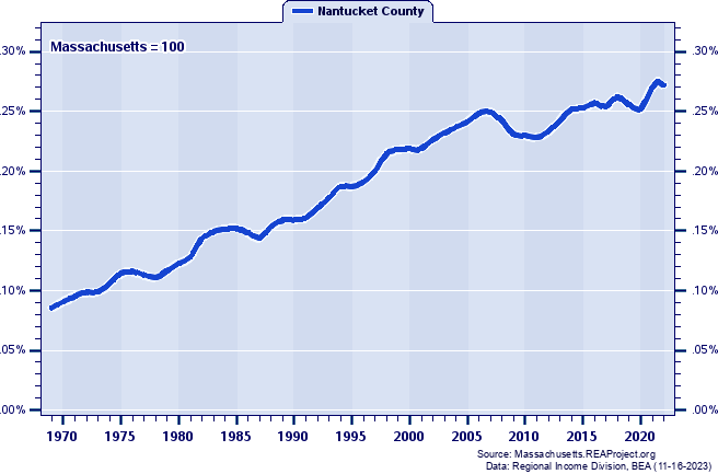 Total Employment as a Percent of the Massachusetts Total: 1969-2022