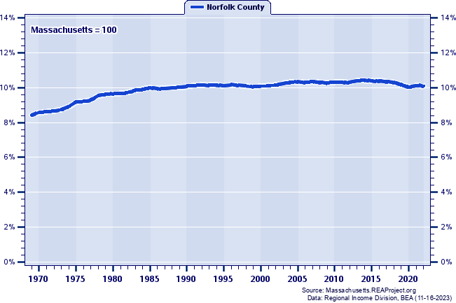 Total Employment as a Percent of the Massachusetts Total: 1969-2022