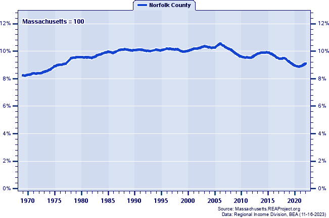 Total Industry Earnings as a Percent of the Massachusetts Total: 1969-2022