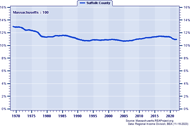 Population as a Percent of the Massachusetts Total: 1969-2022