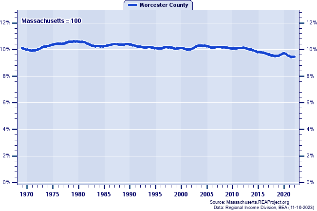 Total Personal Income as a Percent of the Massachusetts Total: 1969-2022