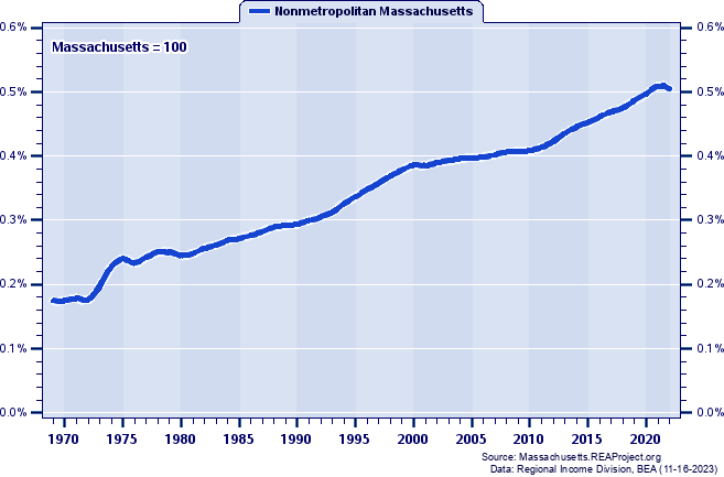 Population as a Percent of the Massachusetts Total: 1969-2022