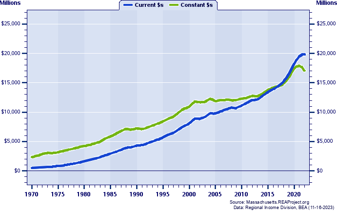 Barnstable County Total Personal Income, 1970-2022
Current vs. Constant Dollars (Millions)