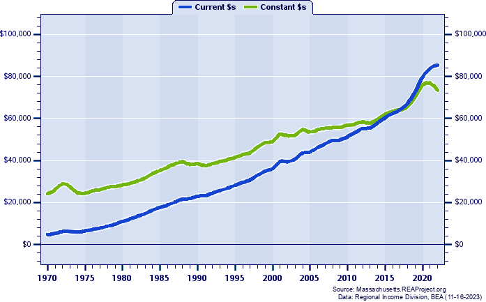 Barnstable County Per Capita Personal Income, 1970-2022
Current vs. Constant Dollars