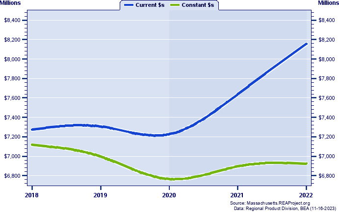 Berkshire County Gross Domestic Product, 2002-2021
Current vs. Chained 2012 Dollars (Millions)