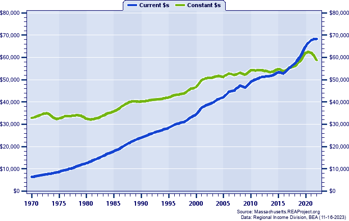 Bristol County Average Earnings Per Job, 1970-2022
Current vs. Constant Dollars