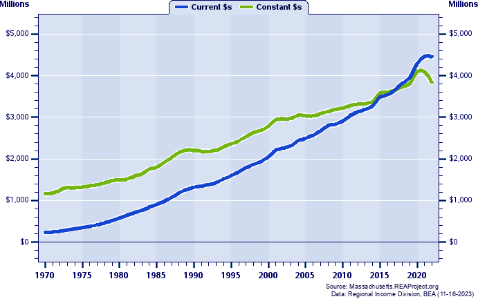 Franklin County Total Personal Income, 1970-2022
Current vs. Constant Dollars (Millions)