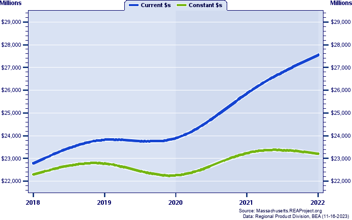 Hampden County Gross Domestic Product, 2002-2021
Current vs. Chained 2012 Dollars (Millions)