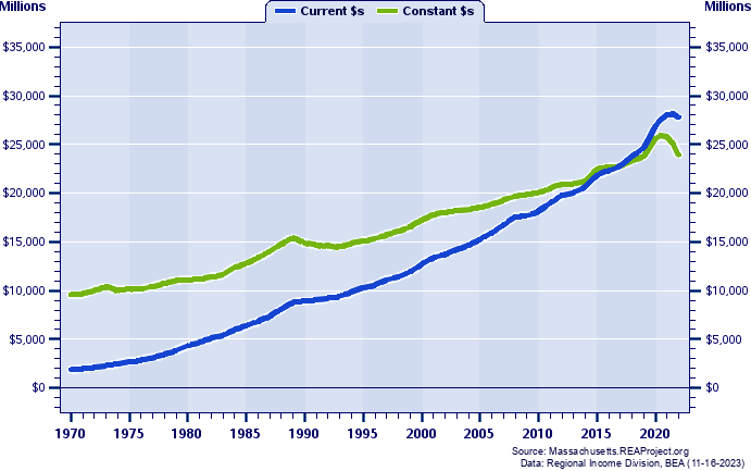 Hampden County Total Personal Income, 1970-2022
Current vs. Constant Dollars (Millions)