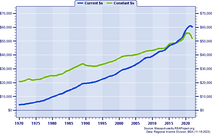 Hampden County Per Capita Personal Income, 1970-2022
Current vs. Constant Dollars