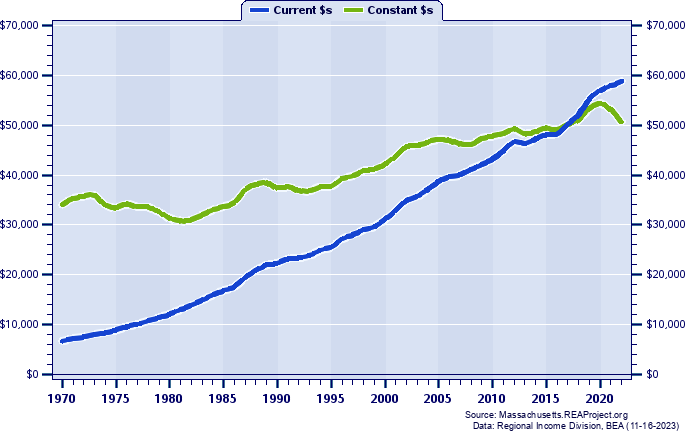 Hampshire County Average Earnings Per Job, 1970-2022
Current vs. Constant Dollars
