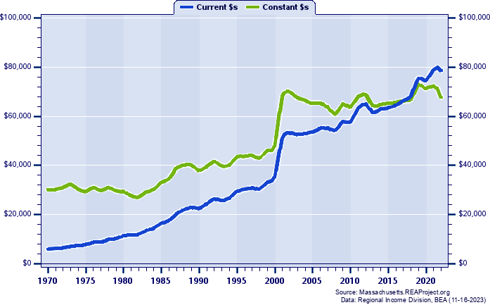 Nantucket County Average Earnings Per Job, 1970-2022
Current vs. Constant Dollars