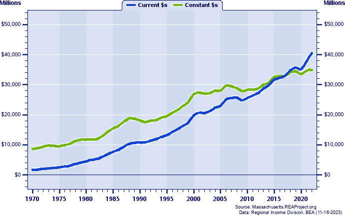 Norfolk County Total Industry Earnings, 1970-2022
Current vs. Constant Dollars (Millions)