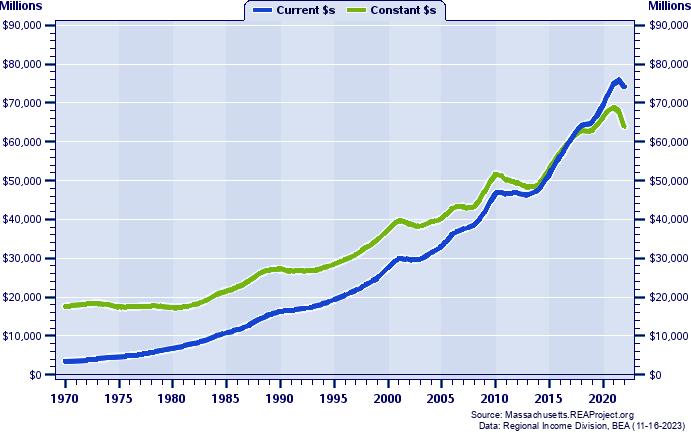 Suffolk County Total Personal Income, 1970-2022
Current vs. Constant Dollars (Millions)