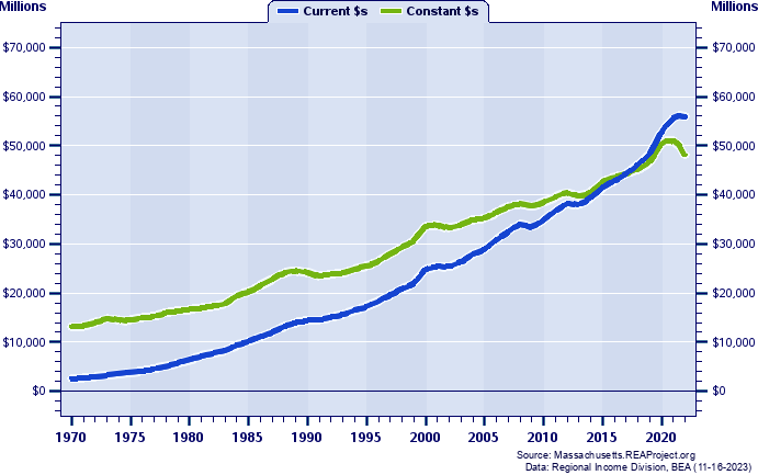 Worcester County Total Personal Income, 1970-2022
Current vs. Constant Dollars (Millions)