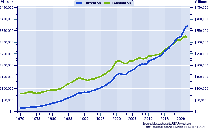 Boston-Cambridge-Newton MSA Total Industry Earnings, 1970-2022
Current vs. Constant Dollars (Millions)