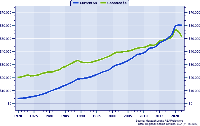 Springfield MSA Per Capita Personal Income, 1970-2022
Current vs. Constant Dollars