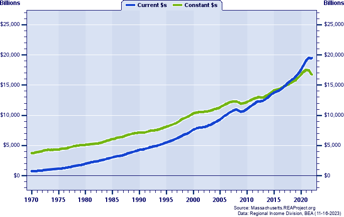 Metropolitan U.S. Total Personal Income, 1970-2022
Current vs. Constant Dollars (Billions)